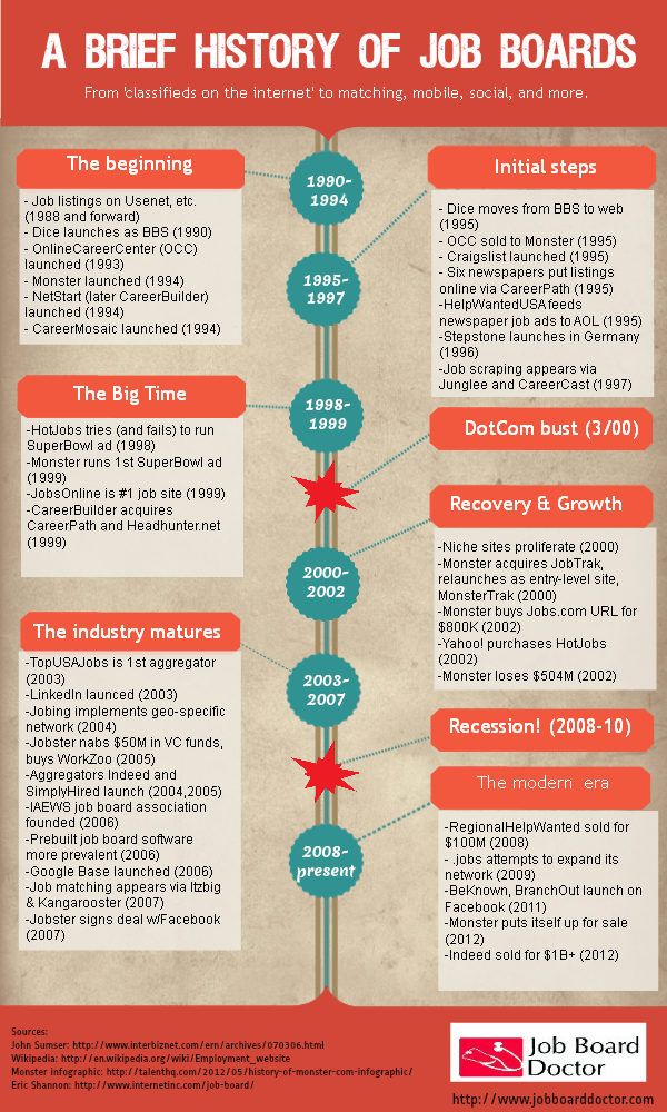 brief history of job boards