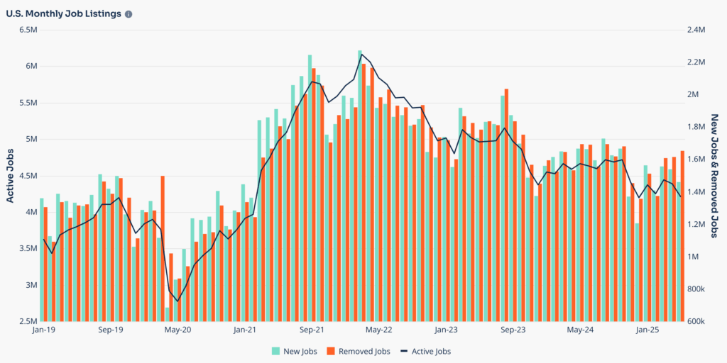 US Monthly Job Listings