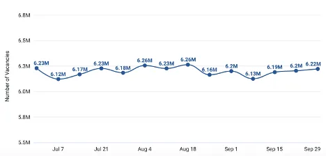 U.S. Labor Market Steadies in Q3 2025: What It Means for Job Boards and Recruiters 2 Figure 1 U.S. job vacancy trend weekly totals Q3 2025