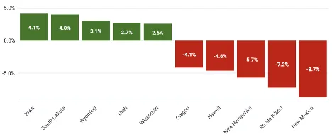 U.S. Labor Market Steadies in Q3 2025: What It Means for Job Boards and Recruiters 3 Figure 2 Change in Vacancy by State Q3 2025