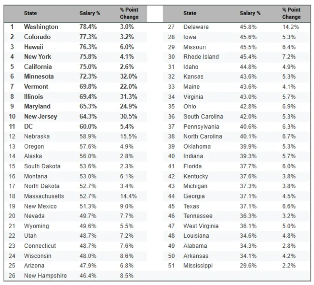 U.S. Labor Market Steadies in Q3 2025: What It Means for Job Boards and Recruiters 4 Figure 3 Salary Disclosure by State