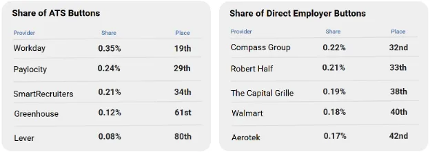 U.S. Labor Market Steadies in Q3 2025: What It Means for Job Boards and Recruiters 5 Figure 4 Share of ATS and Direct Employer Buttons end of Q3 2025