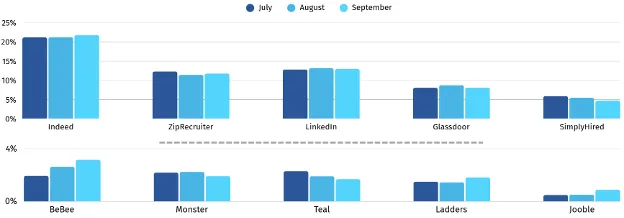 U.S. Labor Market Steadies in Q3 2025: What It Means for Job Boards and Recruiters 6 Figure 5 Change in the Share of Buttons for Top Providers in the US Q3 2025