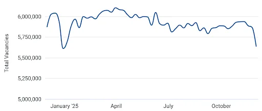 December 2025 Hiring Trends Every Job Board Should Know 2 Figure 1 Dec