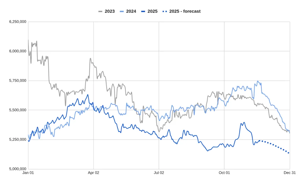 December 2025 Hiring Trends Every Job Board Should Know 11 Figure 10 Dec