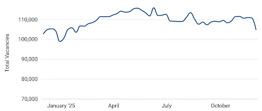 December 2025 Hiring Trends Every Job Board Should Know 3 Figure 2 Dec