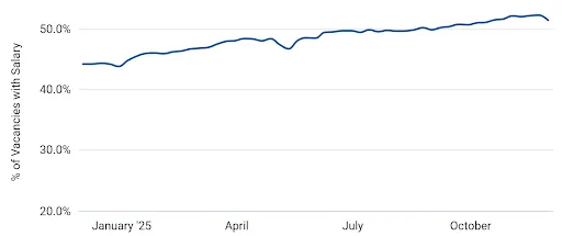 December 2025 Hiring Trends Every Job Board Should Know 5 Figure 4 Dec