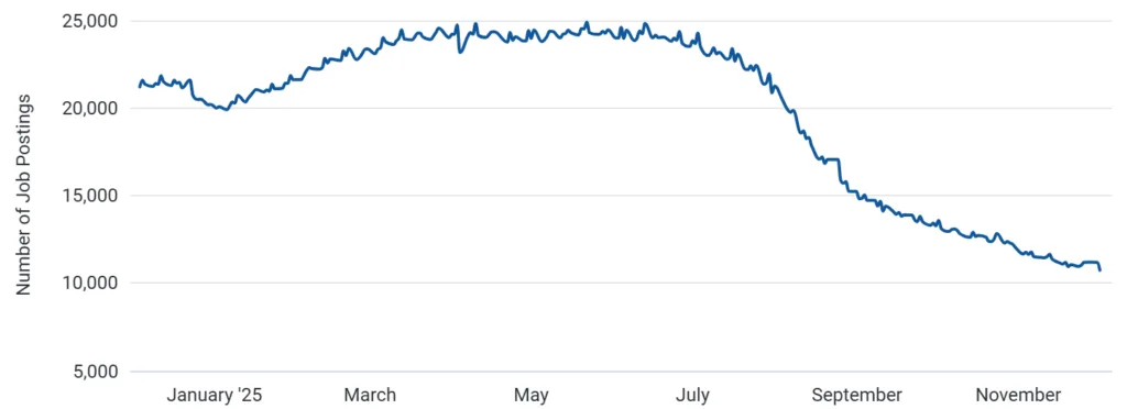 December 2025 Hiring Trends Every Job Board Should Know 9 Figure 8 Dec