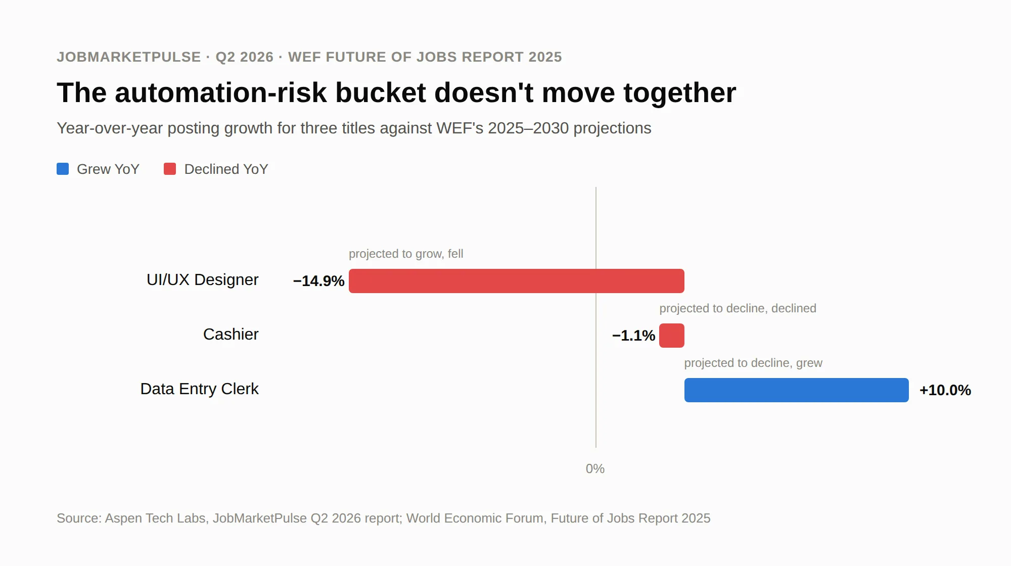 Figure 2: Year-over-year posting growth for three titles against WEF's 2025–2030 projections