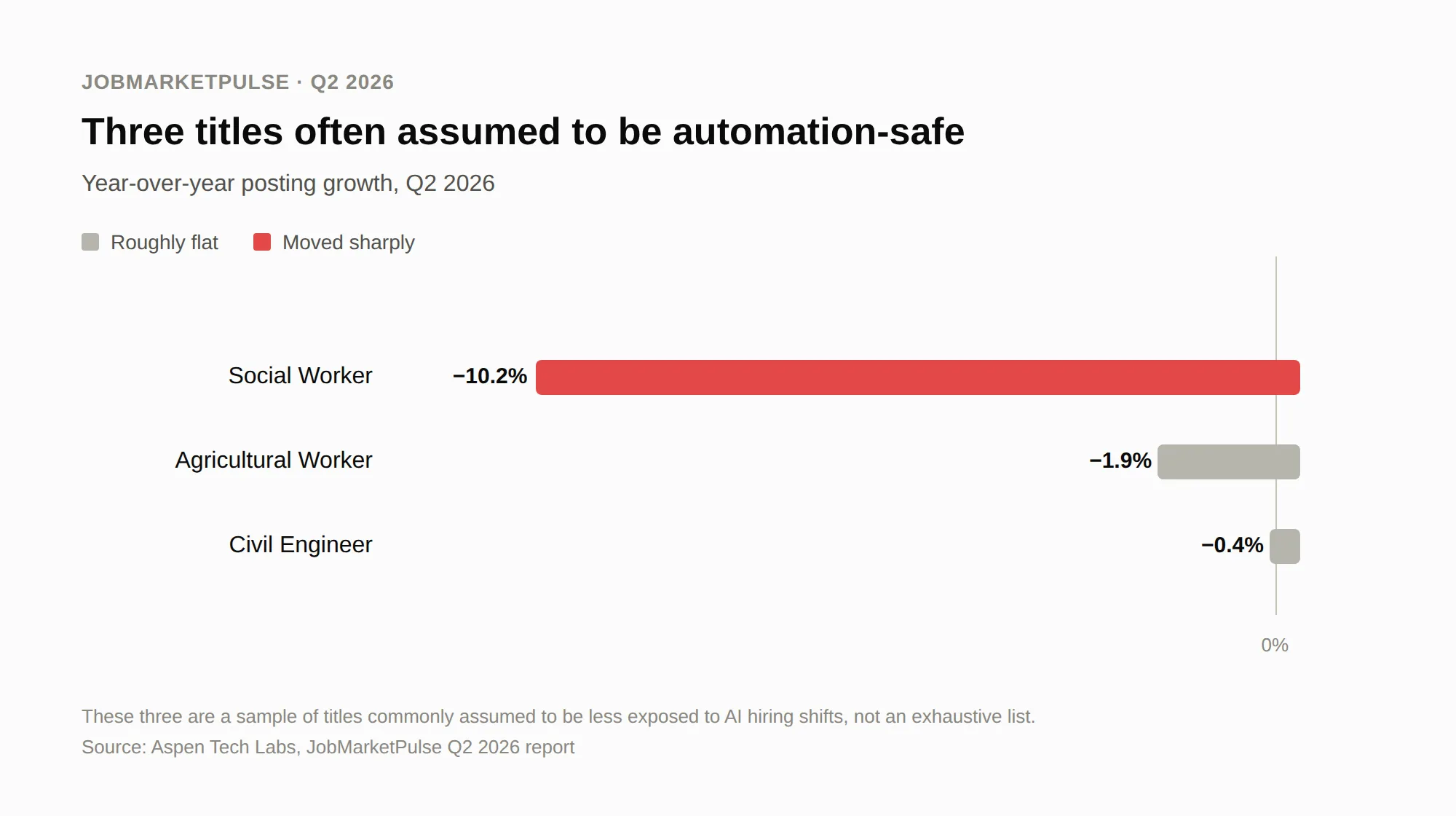 Figure 3: Year-over-year posting growth for three titles commonly assumed to be less exposed to AI hiring shifts