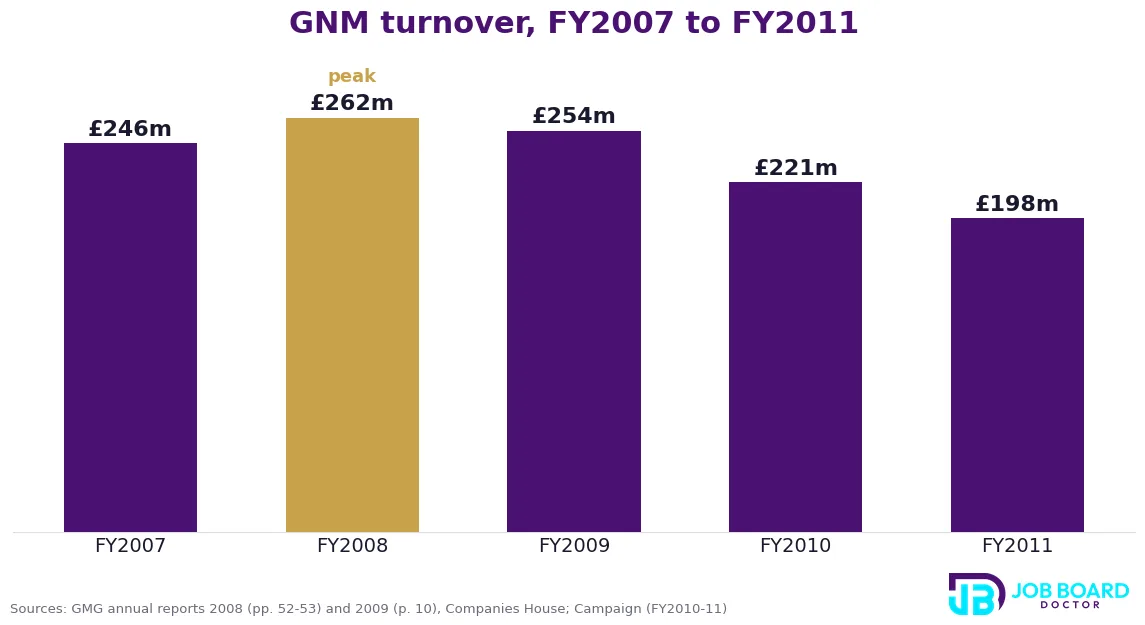 Bar chart of Guardian News & Media turnover falling from a £262m peak in FY2008 to £198m in FY2011