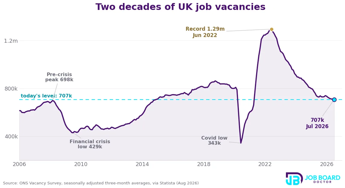 Line chart of two decades of UK job vacancies from the ONS Vacancy Survey, showing the 2009 and 2020 lows, the 1.29 million record in June 2022, and 707,000 in July 2026